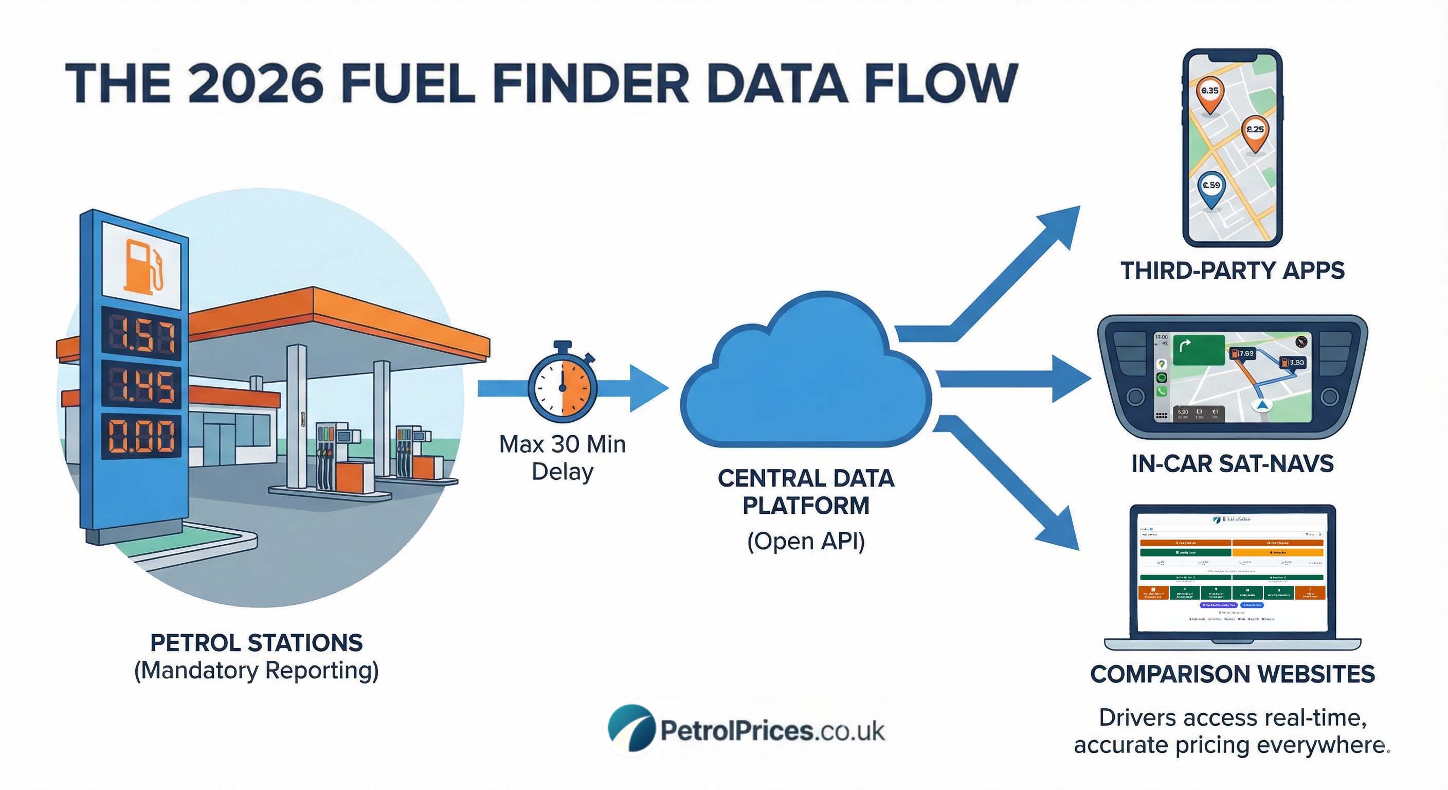 Fuel Finder Explained: How the New 2026 Scheme Will Affect Drivers