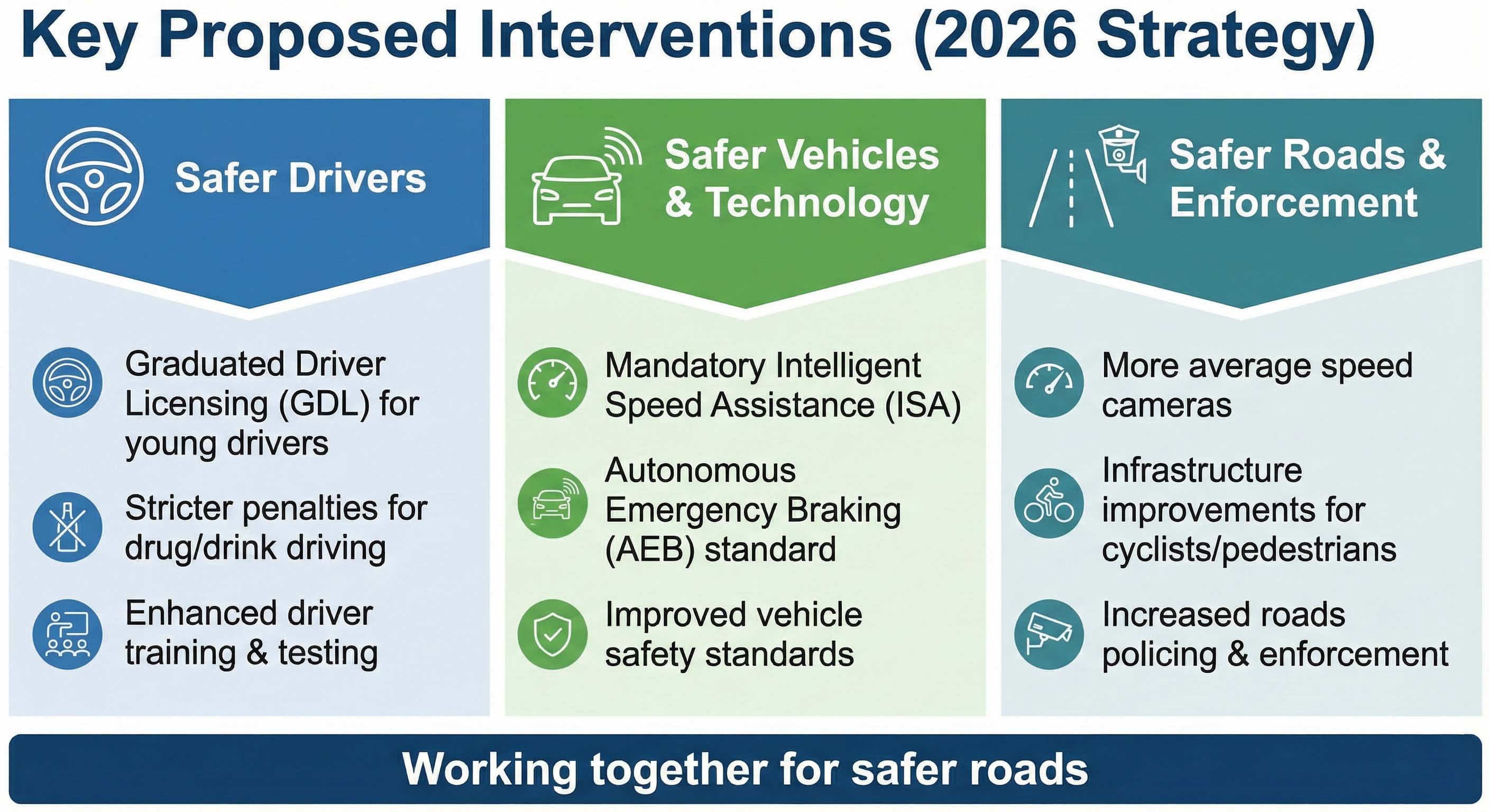 Summary infographic of key proposed interventions in the strategy