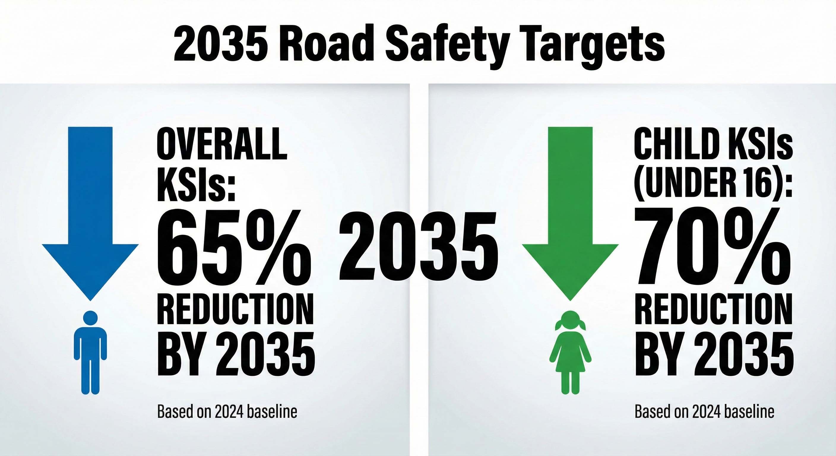 Infographic displaying the 2035 targets for reducing road casualties