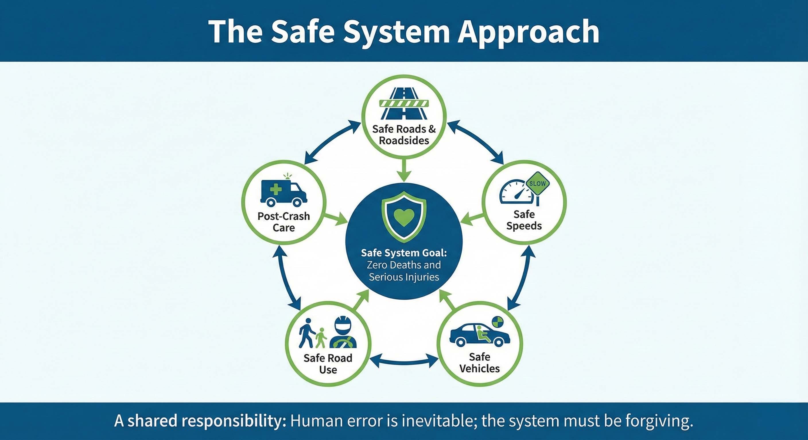 Infographic explaining the five pillars of the Safe System approach