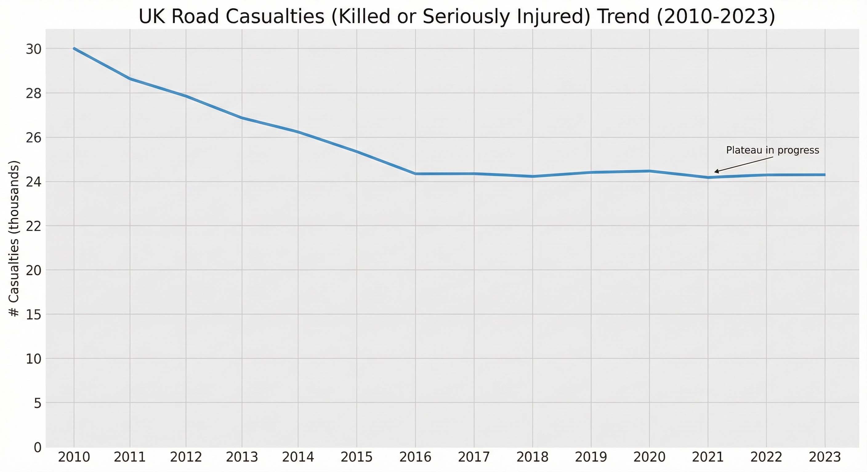 Line chart showing trends in killed or seriously injured casualties on UK roads (2010-2023)