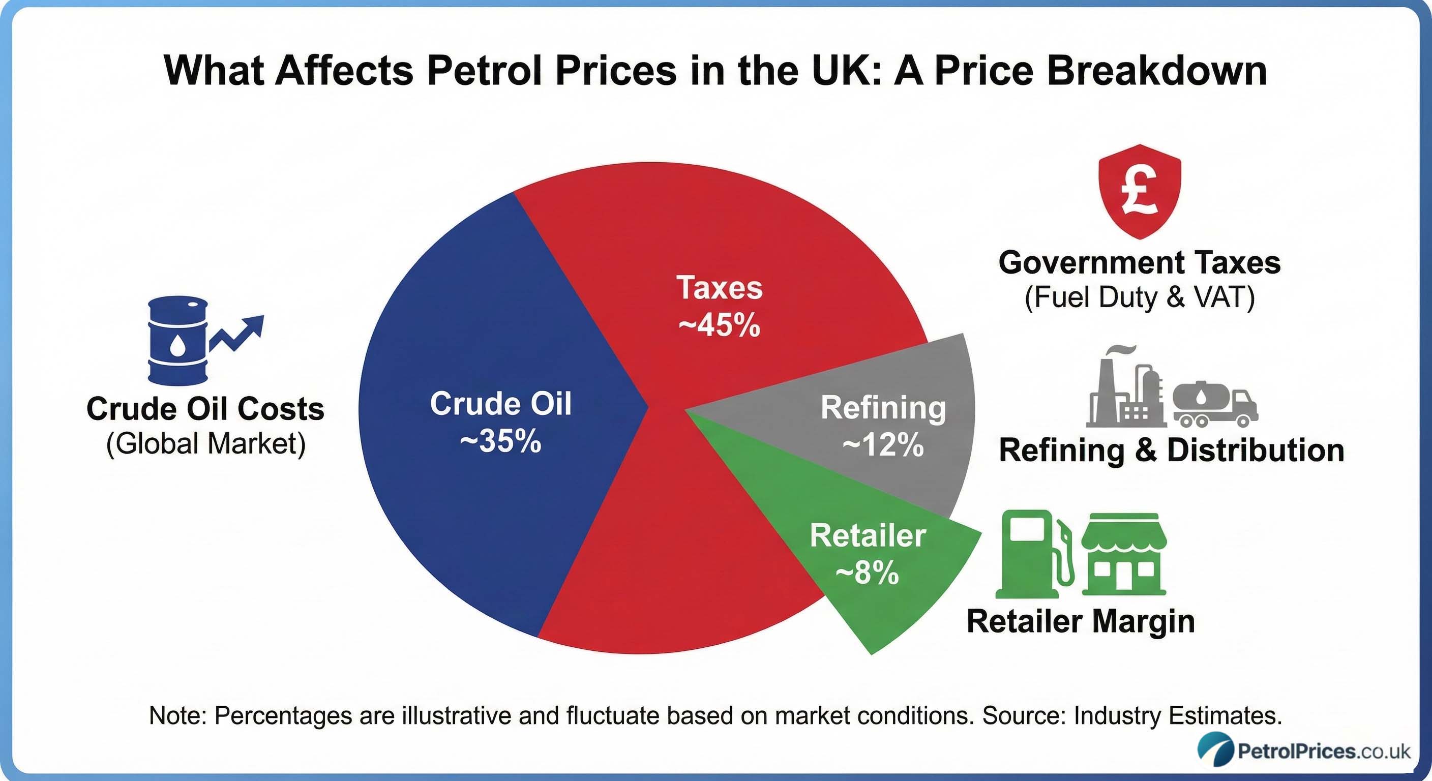 What Affects Petrol Prices in the UK and What Doesn't