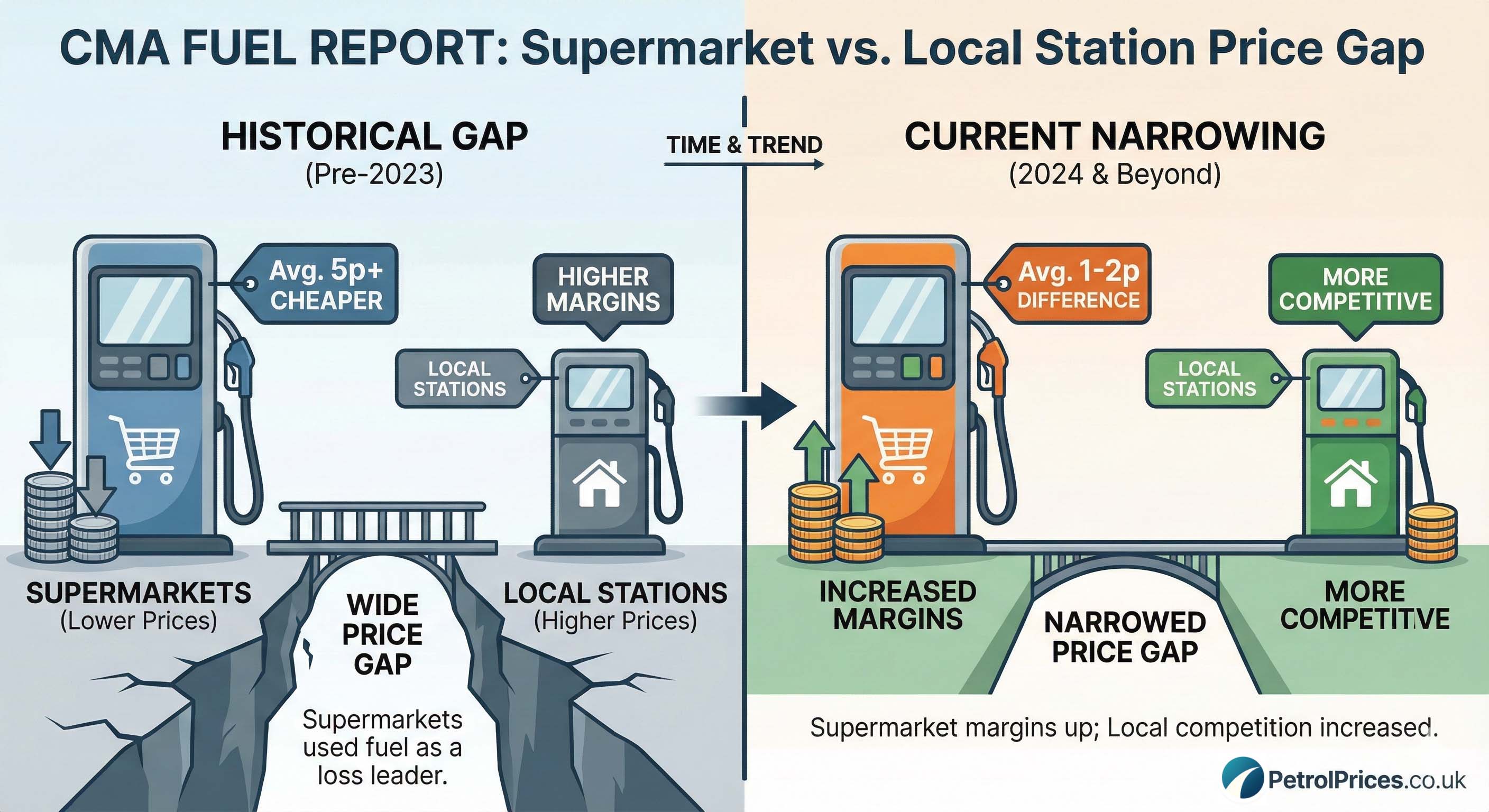 What the CMA Fuel Report Reveals About Supermarket vs Local Petrol Stations