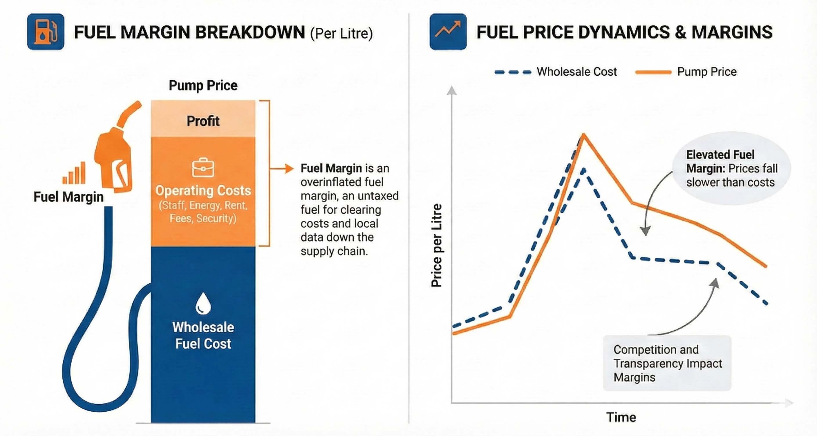 Fuel margin breakdown diagram