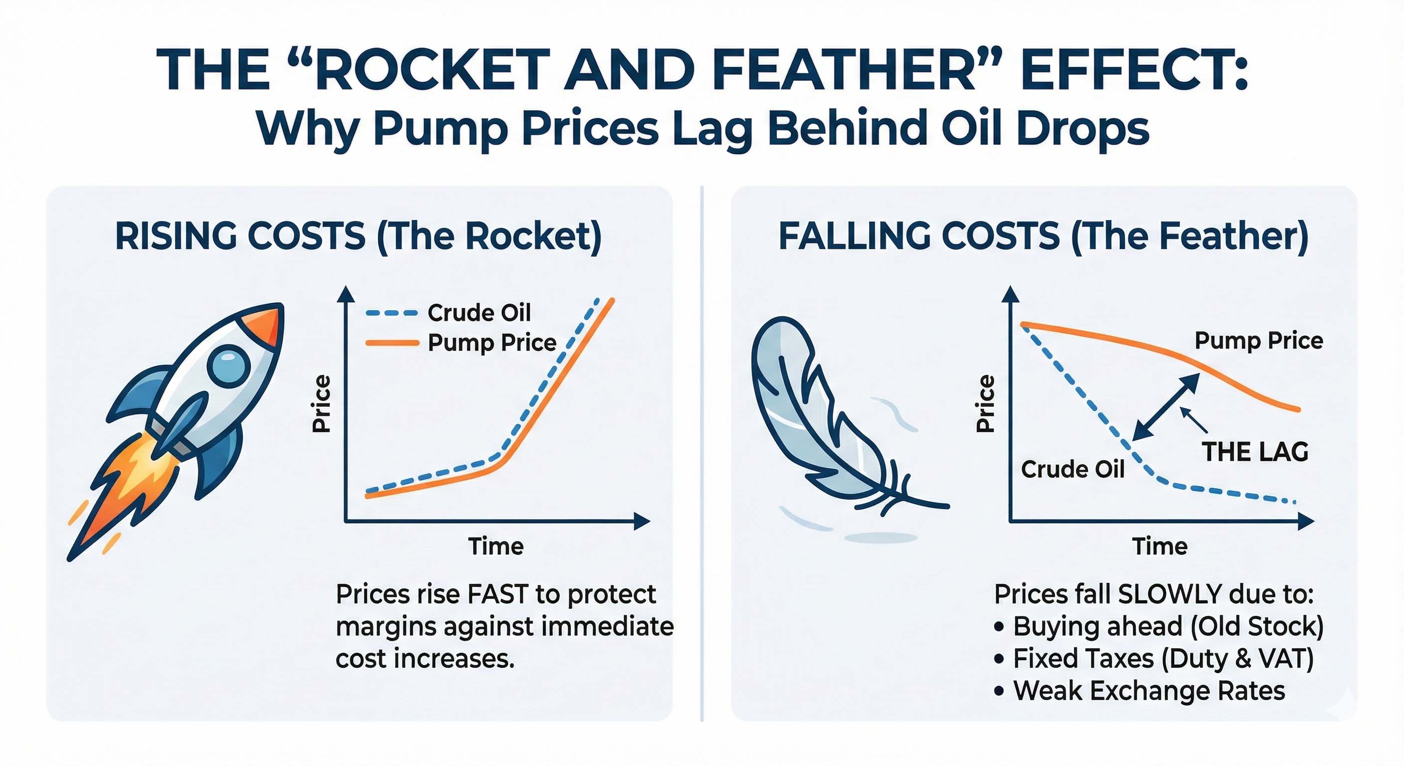 The Rocket and Feather effect visualized